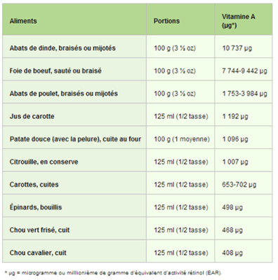 C60-France-Antioxydant-food-rich-vitamin-a